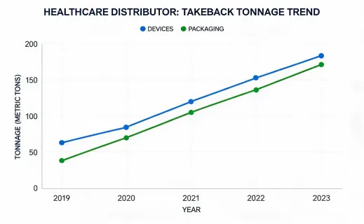 Take back tonnage chart